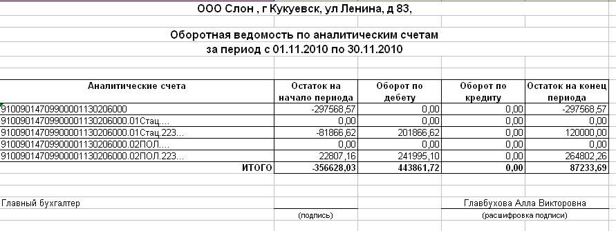 Оборотная ведомость по аналитическим счетам без группировки