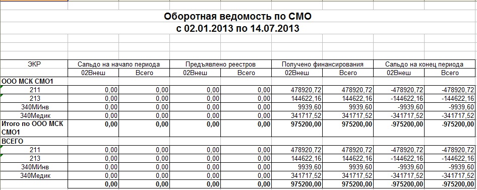 Оборотная ведомость по СМО