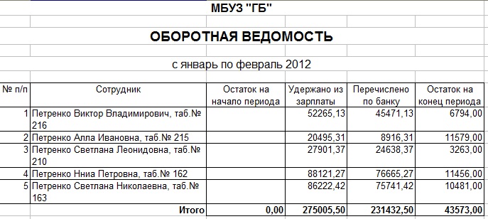 Оборотная ведомость по выплатам